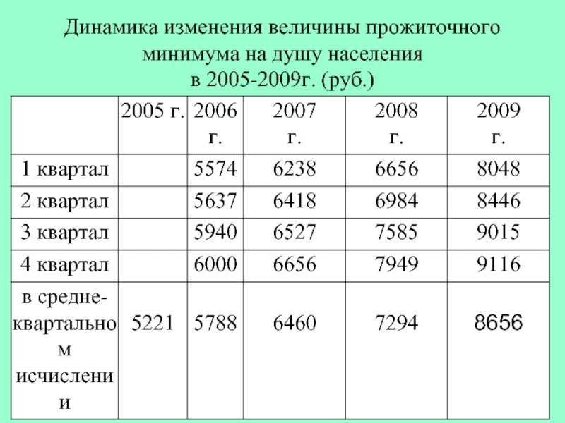 Прожиточный минимум среднем душу населения. Величина прожиточного минимума на душу населения. Прожиточный минимум 2005 год. Минимальный прожиточный минимум в 2005 году. Величина прожиточного минимума в России на 2005 год.