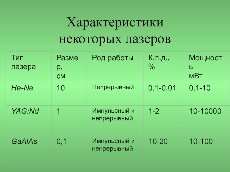 Характеристика некоторых. Характеристики лазера. Характеристики лазерного излучения. Основные параметры лазерного излучения. Лазеры основные характеристики.