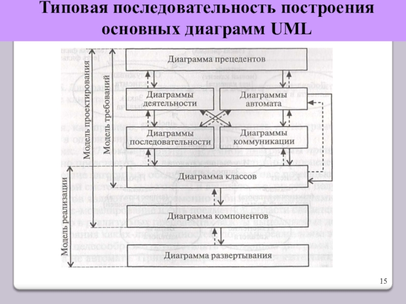 Установите последовательность построения диаграмм