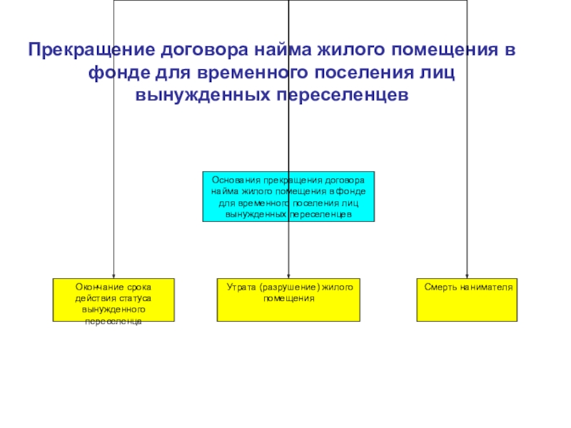 Понятие специализированного жилищного фонда