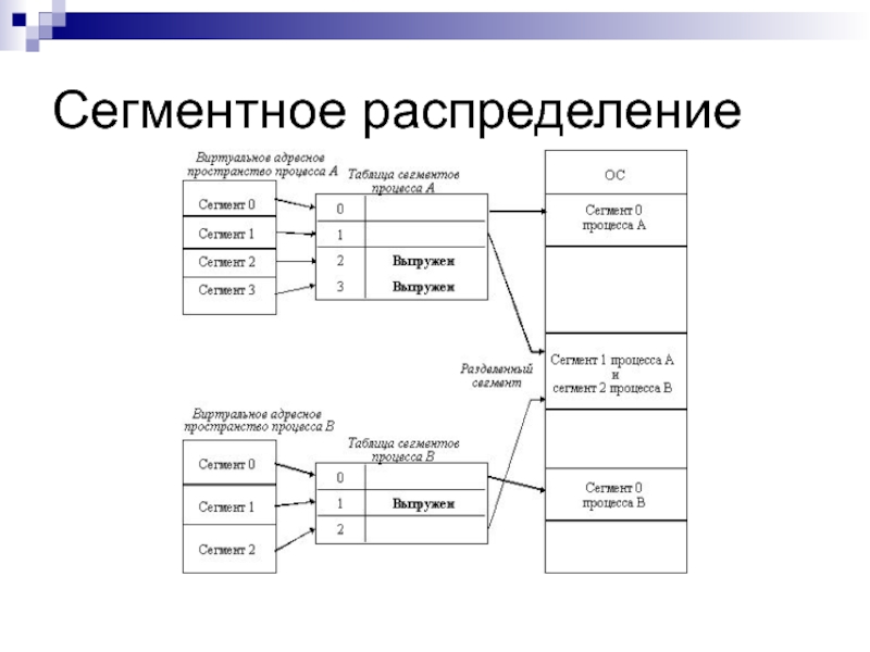 Операционные сегменты. Сегментное распределение памяти схема. Сегментное распределение памяти ОС. Сегментное распределение. Сегментно-страничное распределение памяти.