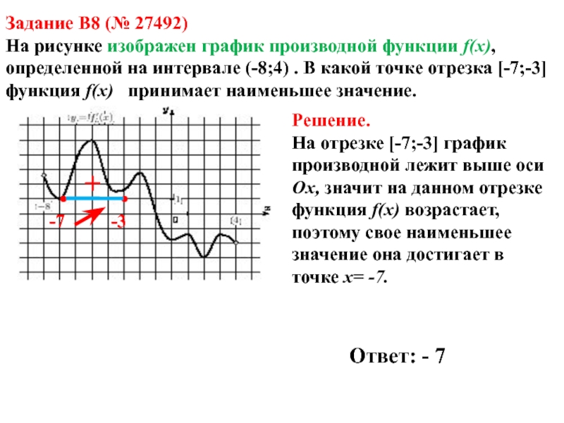 Наименьшая производная на графике