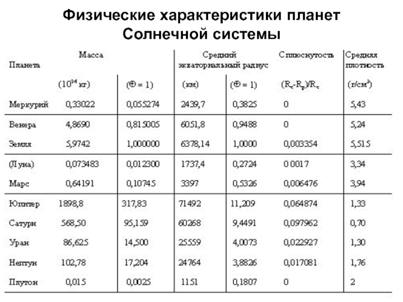 Презентация по физике 9 класс планеты земной группы