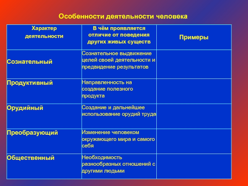 Виды деятельности человека и их особенности проект