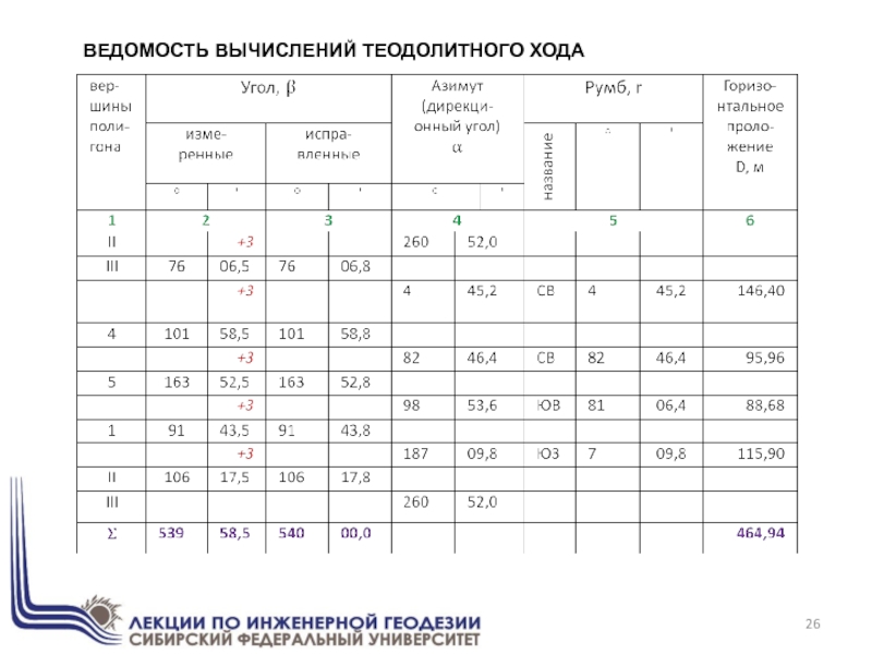 ВЕДОМОСТЬ ВЫЧИСЛЕНИЙ ТЕОДОЛИТНОГО ХОДА