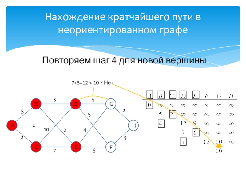 Путь в графе. Графы нахождение кратчайшего пути. Нахождение кратчайшего пути в графе. Алгоритм нахождения кратчайшего пути в ориентированном графе. Граф кратчайший путь.