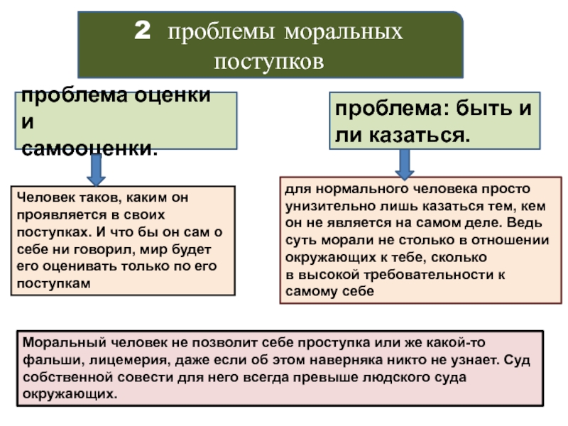 Моральный выбор это ответственность 8 класс презентация боголюбов