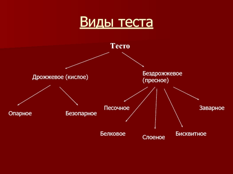 Основные виды теста. Виды теста. Какие есть виды тестов. Шесть видов теста. Виды зачетов.