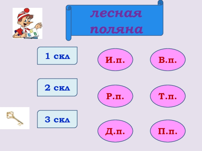 Сущ 3 скл. 1 Скл 2 скл 3 скл. 2 Скл и п. Д П 1 скл. 2 Скл д п.