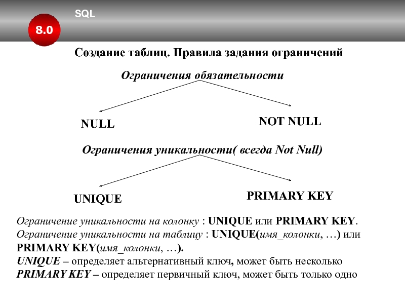 Ограничения базы данных. Ограничение уникальности БД. Ограничение уникальности в SQL. Ограничения unique, not null. Заполните таблицу правила работы в лаборатории.