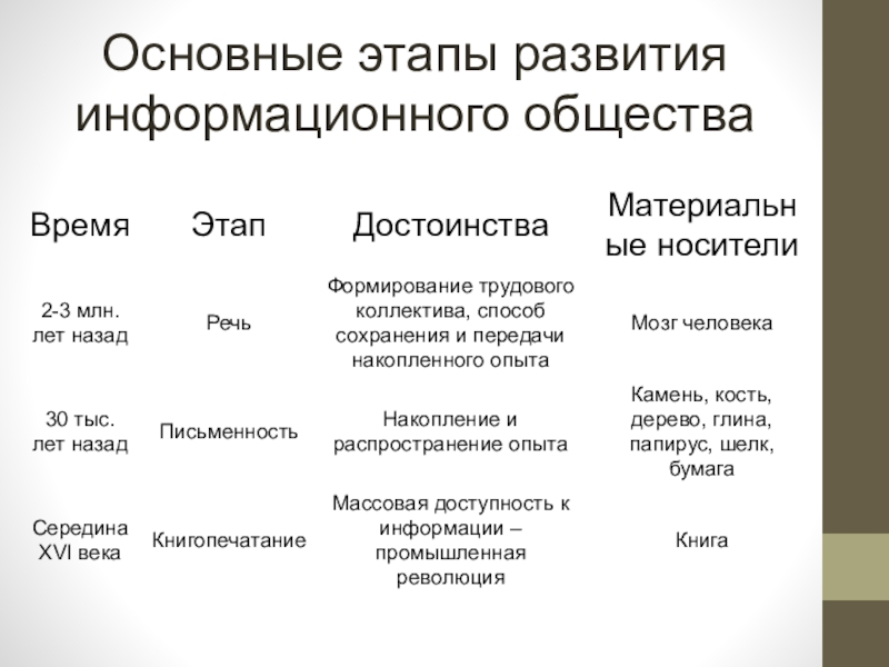 1 развитие информационного общества. Перечислите основные этапы развития информационного общества кратко. Этапы развития информационного общества таблица. Второй этап развития информационного общества. Перечислите этапы развития информационного общества в информатике.