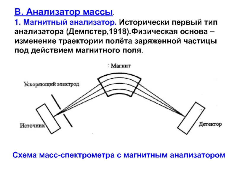 Магнитный масс 10. Магнитный масс-анализатор схема. Схема масс-спектрометра. Виды масс-анализаторов. Принципиальная схема масс-спектрометра.