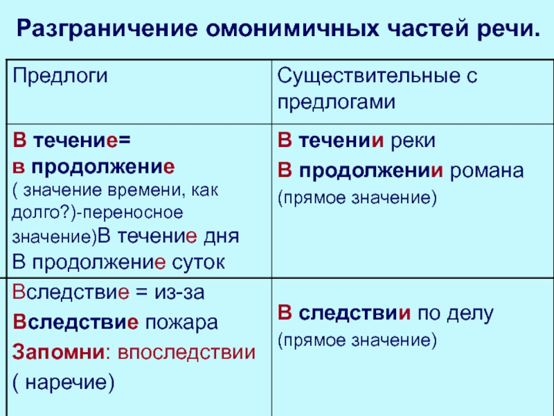 Омонимичные самостоятельные и служебные части речи презентация