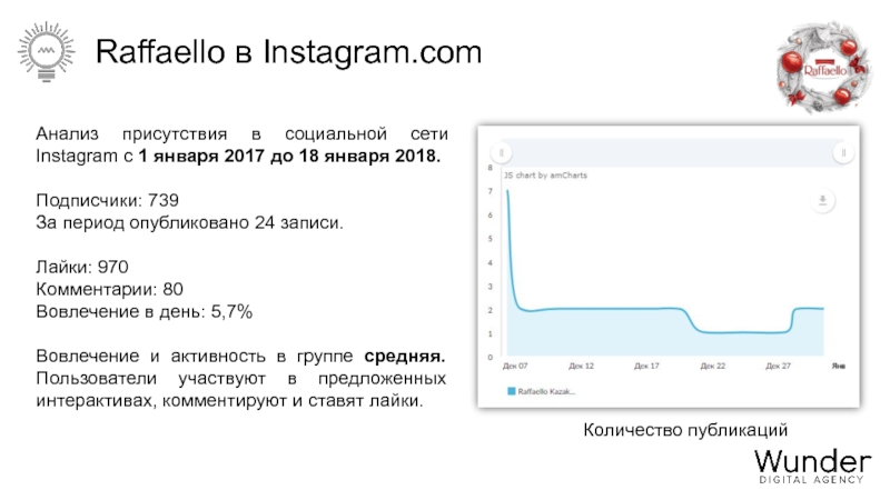Raffaello в Instagram.comАнализ присутствия в социальной сети Instagram с 1 января 2017 до 18 января 2018.Подписчики: 739За