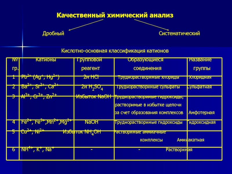 Качественный химический. Методы качественного анализа дробный и Систематический анализ. Качественный химический анализ. Качественный анализ химия. Методы качественного химического анализа.