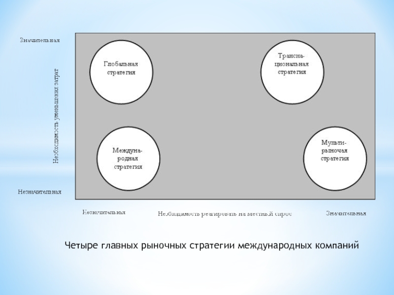 Четыре главных рыночных стратегии международных компаний