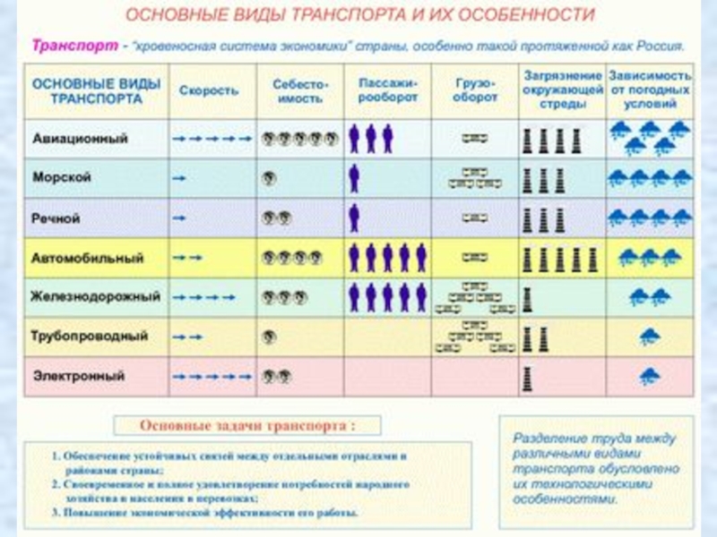 Инфраструктурный комплекс презентация 9 класс география