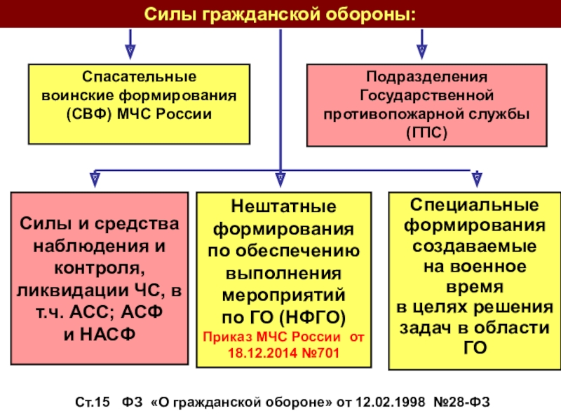 Каков радиус зоны ответственности действий подразделений мчс россии при ликвидации последствий дтп