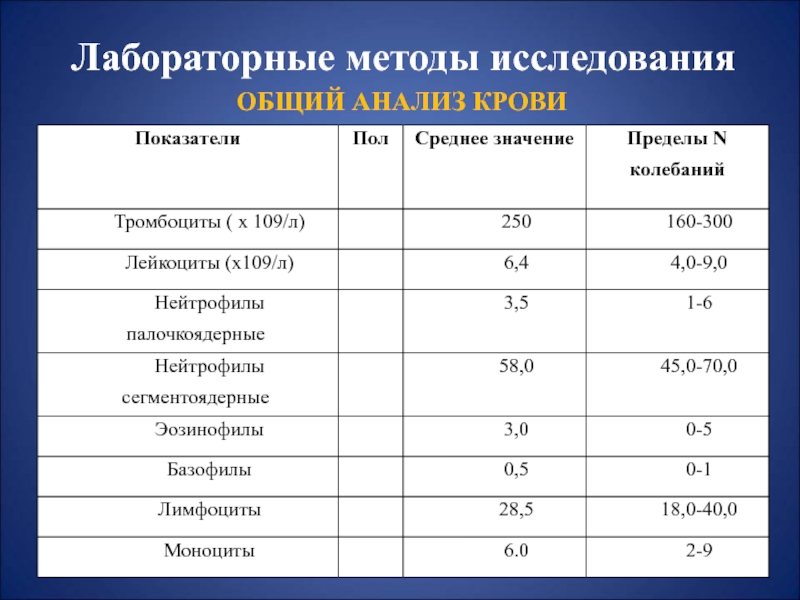 Какие исследования. Лабораторные методы исследования крови. Лабораторные методы исследования анализ крови. Лабораторные методы исследования крови таблица. Таблица по лабораторным методам исследования.