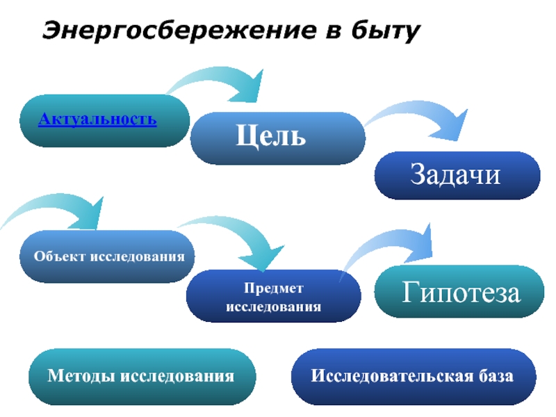 Энергосбережение в быту презентация