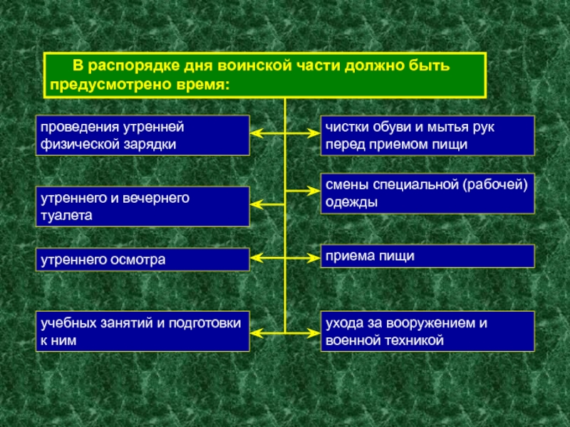 Распределение времени и внутренний распорядок военнослужащих презентация
