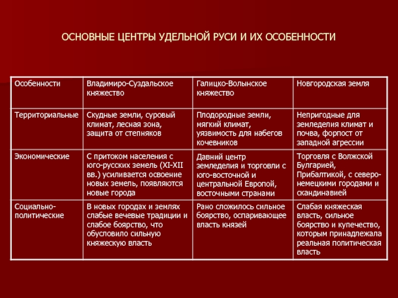 Главные политические центры руси таблица