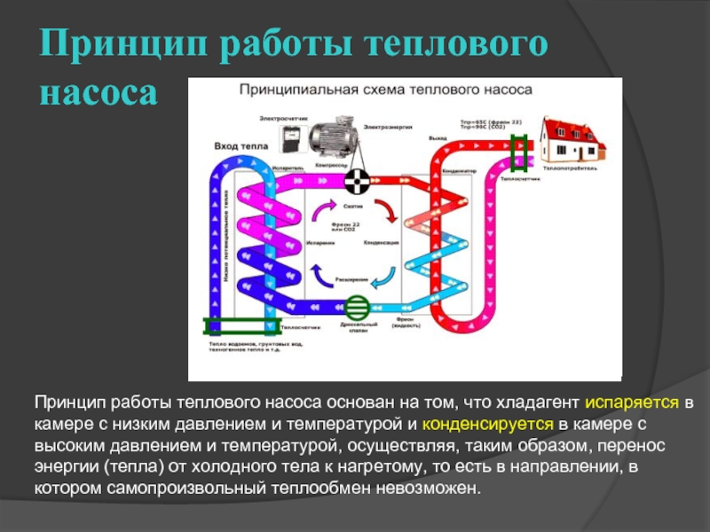 Принцип действия теплового. Принципиальная схема работы парокомпрессионного теплового насоса.. Схема парокомпрессионного теплового насоса. Схема компрессионного теплового насоса. Принципиальная схема и цикл работы теплового насоса.