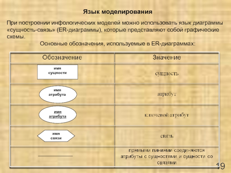 Базы данных теория и практика. Язык инфологического моделирования.