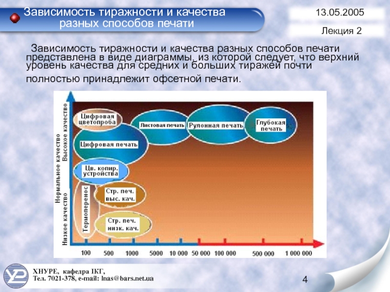 Разного качества. Перспективы развития печати. Зависимость разными способами. Перспективы развития цифровой печати. Средняя тиражность.