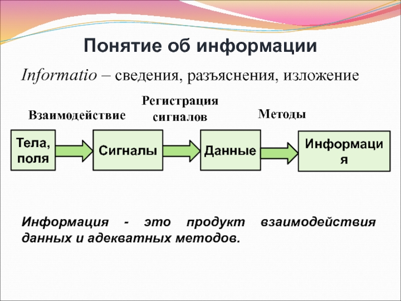 Концепция данных. Взаимосвязь информации. Сигналы данные информация. Понятие информация , данные. Методы=информация + данные.