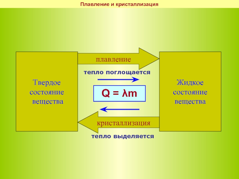 Плавление тел презентация