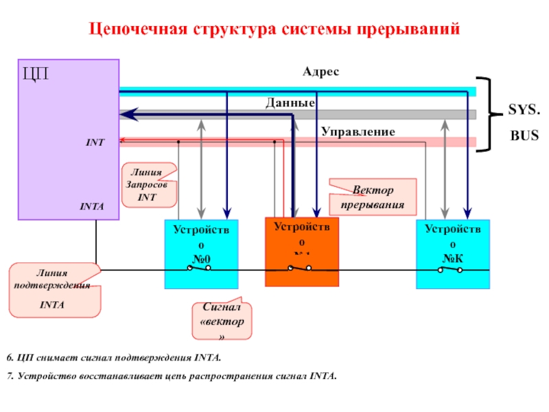 Адрес int. Цепочечные структуры. Линии запроса прерываний. Структура систем прерываний. Иерархия прерываний.