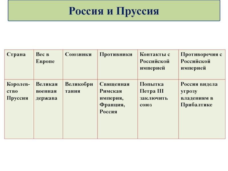 Презентация на тему россия в системе международных отношений 7 класс
