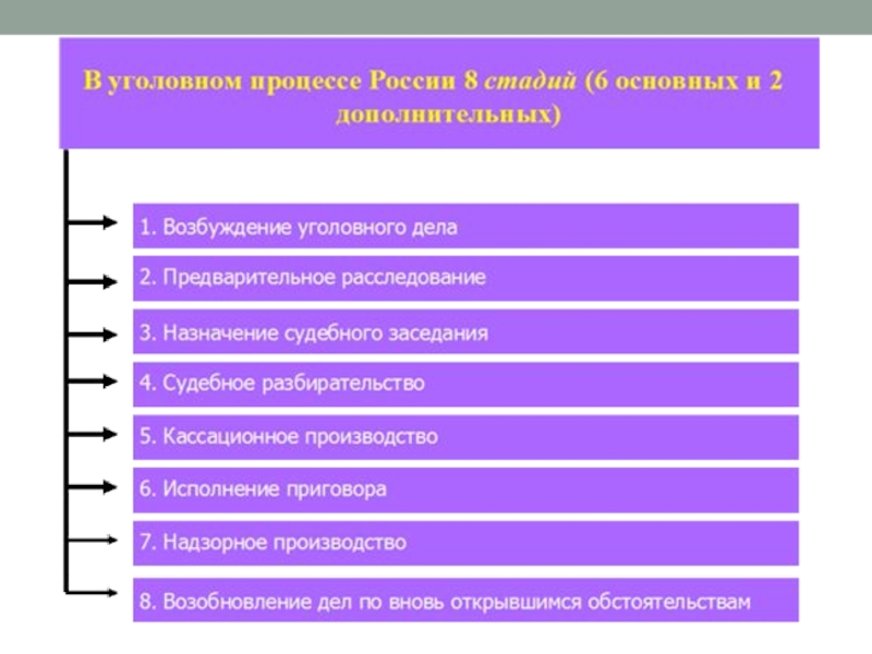 Основы уголовного процесса презентация