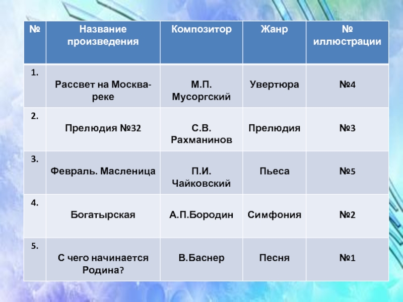 Жанр произведения песни. Композитор Жанр название произведения. Название пьес. Таблица композитор Жанр произведения. Пьеса композитор название произведения.