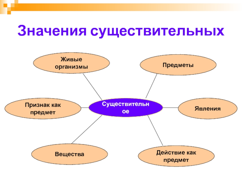 Признаки существительных в русском языке. Признак как предмет. Действие как предмет. Существительное признак как предмет. Существительное действие как предмет.