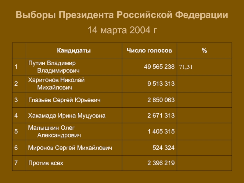 Выборы 2000 проценты. Дата выборов президента. Итоги выборов в России 2004. Таблица выборы президента РФ.
