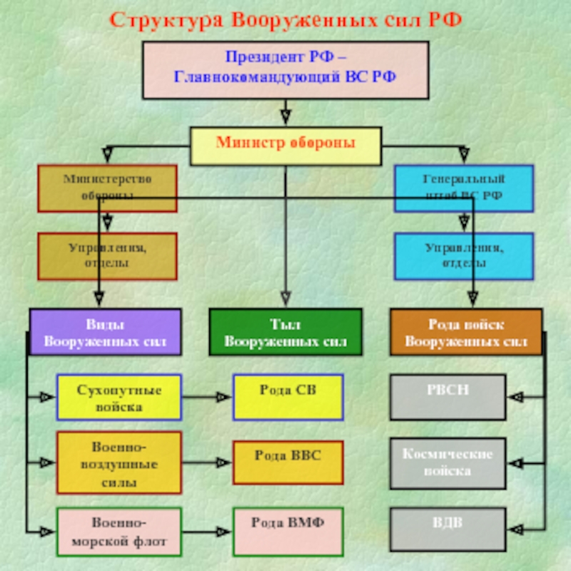 Структура вооруженных сил