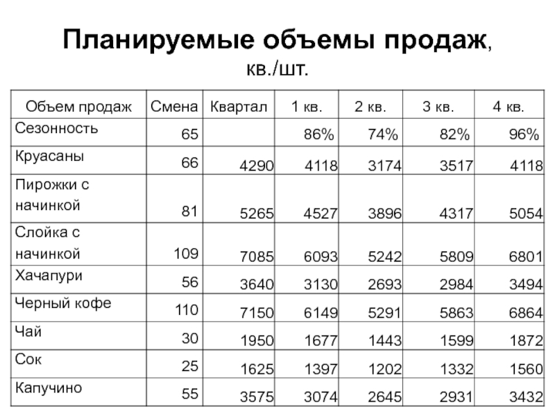 Фактическом объеме работ. Объем продаж. Объем реализации шт.