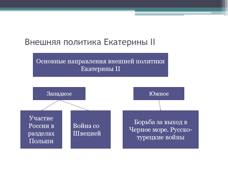 Схема направления внешней политики Екатерины 2. Внешняя политика Екатерины 2 основныеинарравоения.