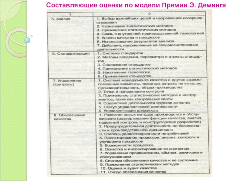 Составляющие оценки. Самооценка качества предприятия. Результаты самооценки премии Деминга. Что такое самооценка в менеджменте. Самооценка эффективности процессов.