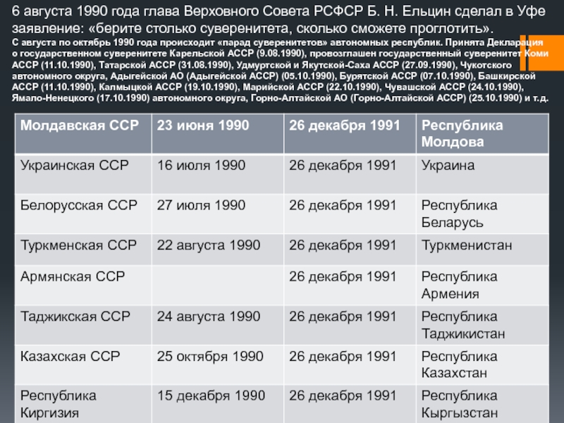 Берите суверенитета столько сколько сможете проглотить принадлежит. Парад суверенитетов таблица. Парад суверенитетов республик. Парад суверенитетов в СССР таблица. Парад суверенитетов в СССР хронология.