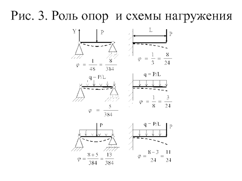 Упругой линии балки