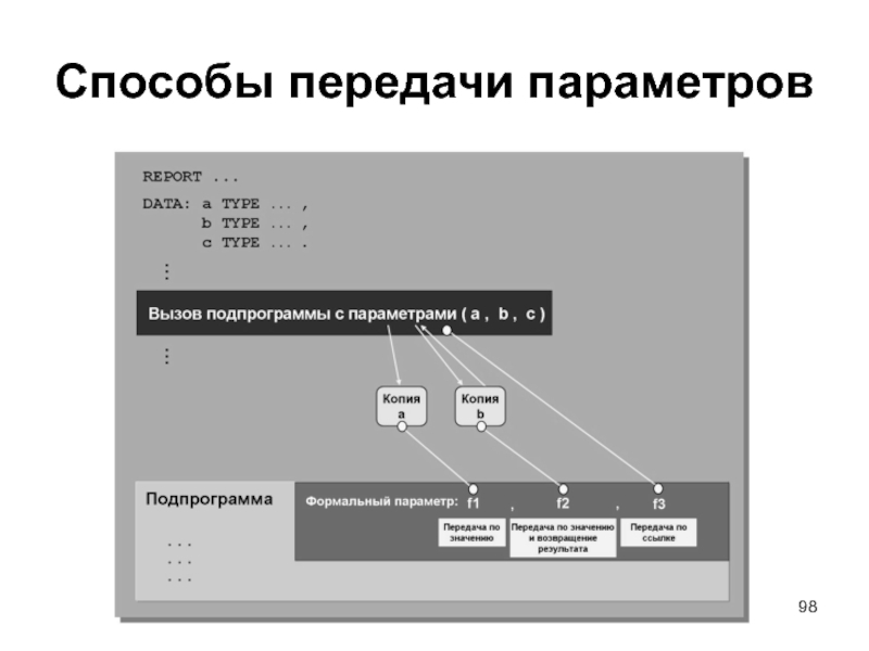 Способы передачи параметров. Способы передачи параметров в подпрограмму. Параметры передач. Параметры презентации.