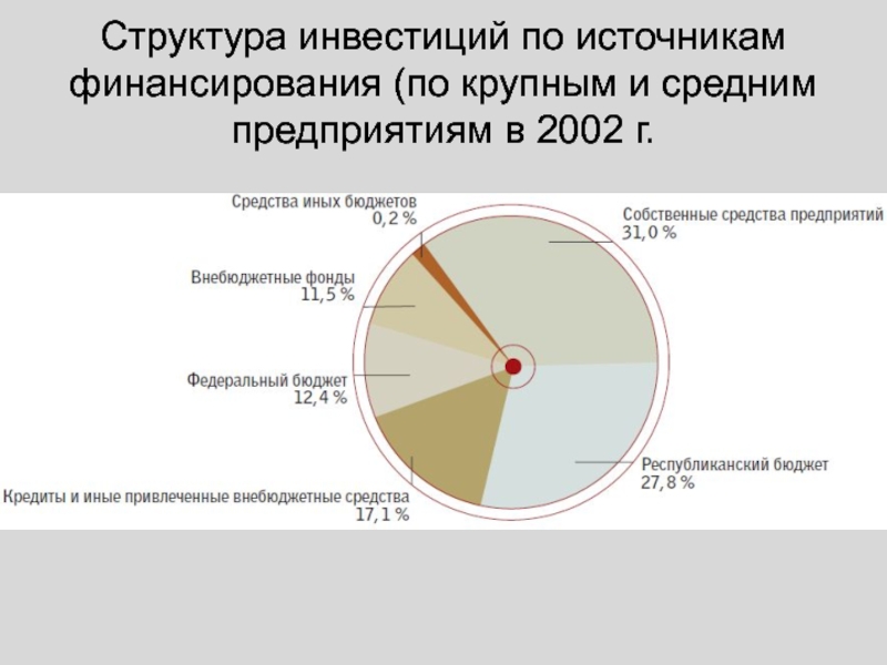 Какие источники финансирования характерны для