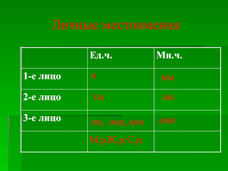 1 2 лицо вопросы. 1-Е лицо 2-е лицо 3-е лицо. Местоимения 1 лица единственного числа. 3е лицо ед ч. 1е 2е 3е лицо ед. Ч..