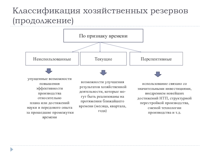 Упущенные возможности повышения эффективности производства относительно плана это