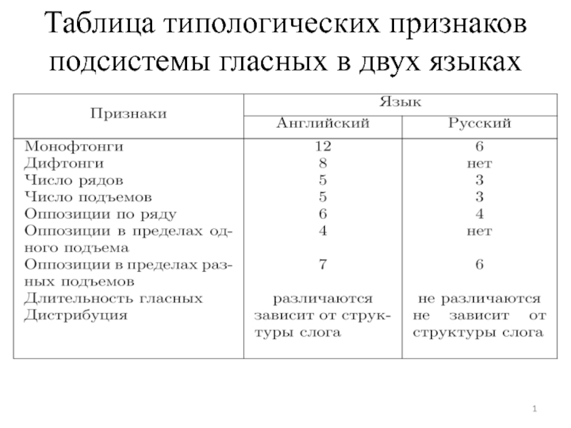 1
Таблица типологических признаков подсистемы гласных в двух языках