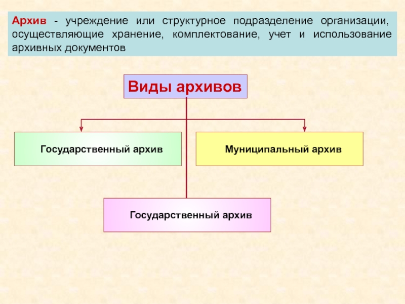 Виды архивов презентация