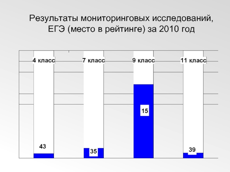 Результаты мониторинговых исследований, ЕГЭ (место в рейтинге) за 2010 год